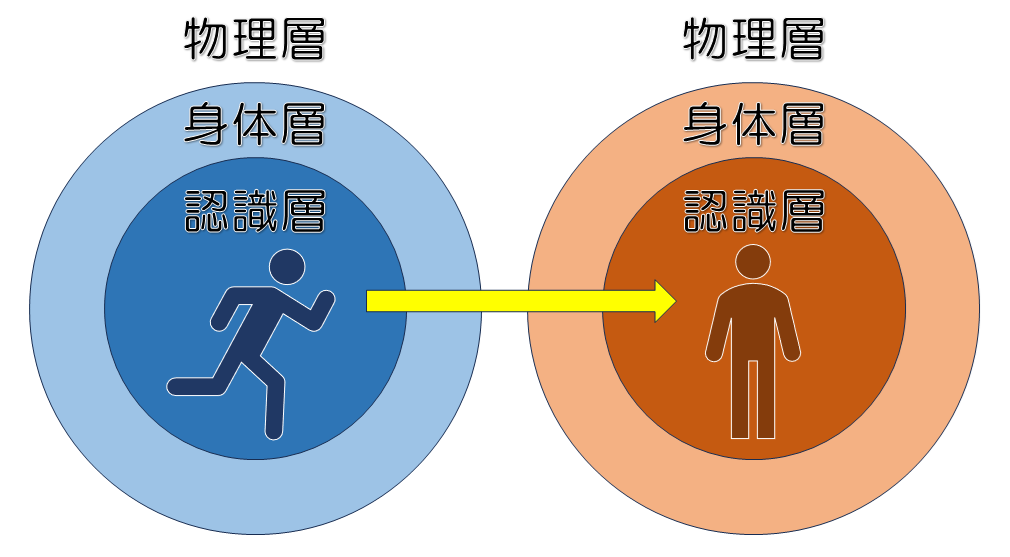 物理層、身体層、認識層